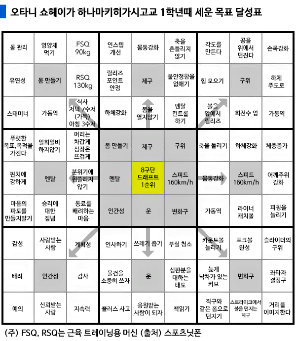 [자기계발] 오타니 쇼헤이의 목표 달성표와 만다라트(2).jpg