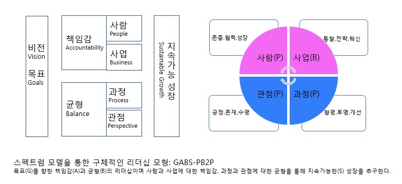 스펙트럼 모델을 통한 구체적인 리더십 모형.jpg