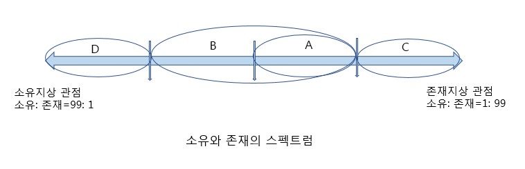 소유와 존재의 스펙트럼.jpg