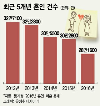 아버지가 이상해 혼인건수감소.jpg