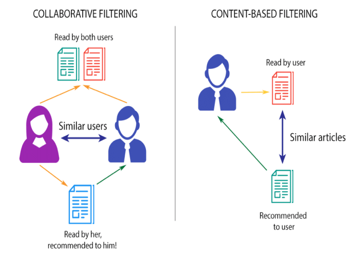 Content-based-filtering-and-Collaborative-filtering-recommendation (1).jpg