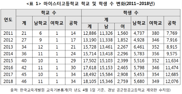 [크기변환]표1_마이스터고 학교 및 학생수 변화.png