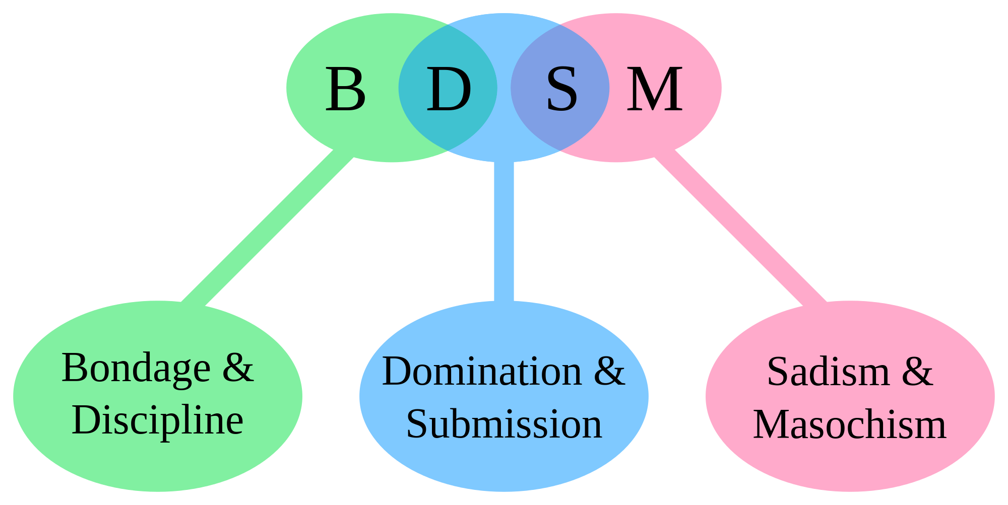 2000px-BDSM_acronym.svg.png