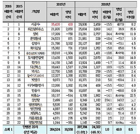 [변환]주요 출판사 매출액.jpg