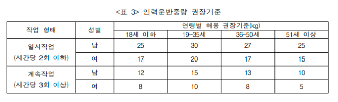 인력운반중량기준.PNG